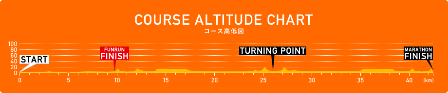 コース高低図